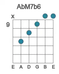 Guitar voicing #3 of the Ab M7b6 chord